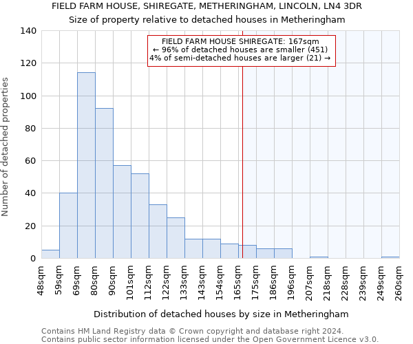 FIELD FARM HOUSE, SHIREGATE, METHERINGHAM, LINCOLN, LN4 3DR: Size of property relative to detached houses in Metheringham