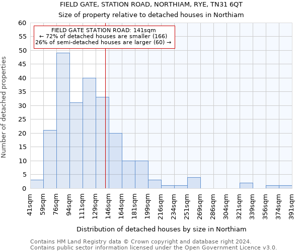 FIELD GATE, STATION ROAD, NORTHIAM, RYE, TN31 6QT: Size of property relative to detached houses in Northiam