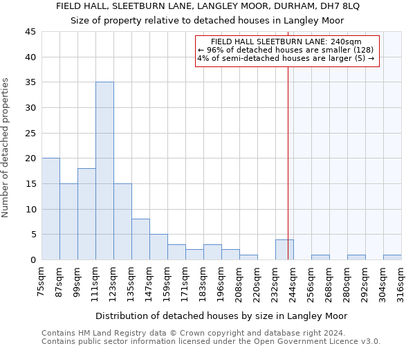 FIELD HALL, SLEETBURN LANE, LANGLEY MOOR, DURHAM, DH7 8LQ: Size of property relative to detached houses in Langley Moor