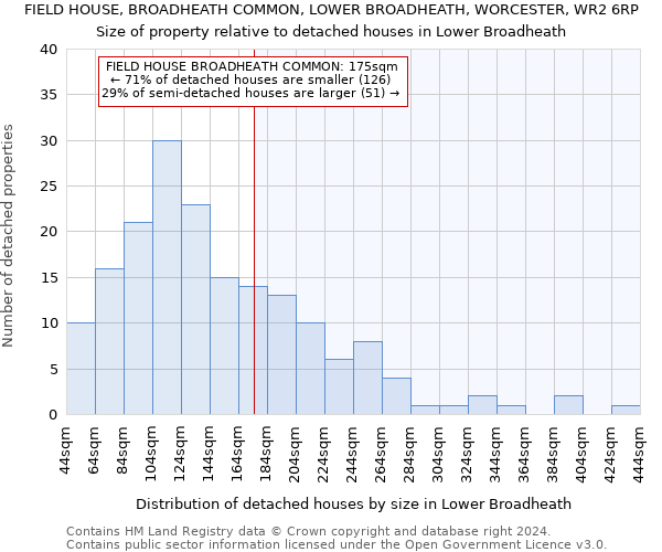 FIELD HOUSE, BROADHEATH COMMON, LOWER BROADHEATH, WORCESTER, WR2 6RP: Size of property relative to detached houses in Lower Broadheath