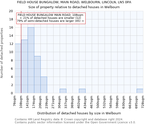 FIELD HOUSE BUNGALOW, MAIN ROAD, WELBOURN, LINCOLN, LN5 0PA: Size of property relative to detached houses in Welbourn