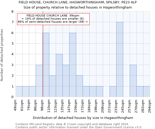 FIELD HOUSE, CHURCH LANE, HAGWORTHINGHAM, SPILSBY, PE23 4LP: Size of property relative to detached houses in Hagworthingham