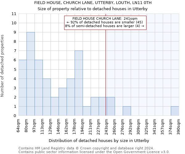 FIELD HOUSE, CHURCH LANE, UTTERBY, LOUTH, LN11 0TH: Size of property relative to detached houses in Utterby