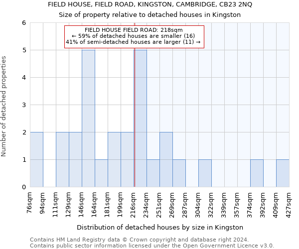 FIELD HOUSE, FIELD ROAD, KINGSTON, CAMBRIDGE, CB23 2NQ: Size of property relative to detached houses in Kingston