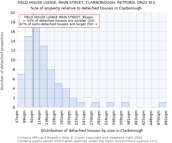 FIELD HOUSE LODGE, MAIN STREET, CLARBOROUGH, RETFORD, DN22 9LS: Size of property relative to detached houses in Clarborough