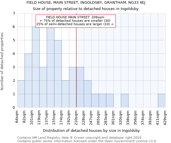 FIELD HOUSE, MAIN STREET, INGOLDSBY, GRANTHAM, NG33 4EJ: Size of property relative to detached houses in Ingoldsby