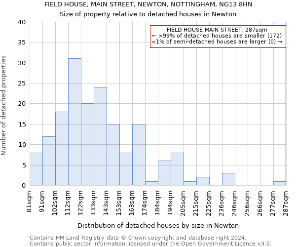 FIELD HOUSE, MAIN STREET, NEWTON, NOTTINGHAM, NG13 8HN: Size of property relative to detached houses in Newton