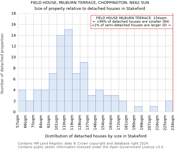 FIELD HOUSE, MILBURN TERRACE, CHOPPINGTON, NE62 5UN: Size of property relative to detached houses in Stakeford