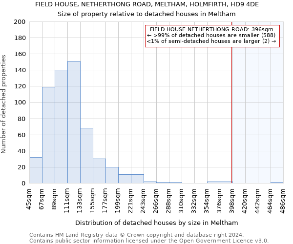 FIELD HOUSE, NETHERTHONG ROAD, MELTHAM, HOLMFIRTH, HD9 4DE: Size of property relative to detached houses in Meltham