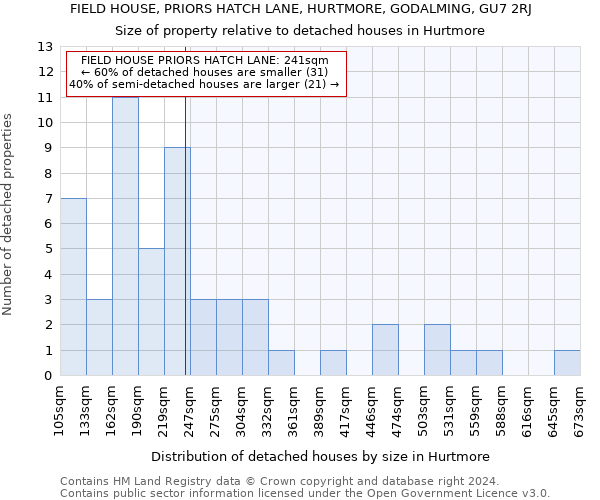 FIELD HOUSE, PRIORS HATCH LANE, HURTMORE, GODALMING, GU7 2RJ: Size of property relative to detached houses in Hurtmore