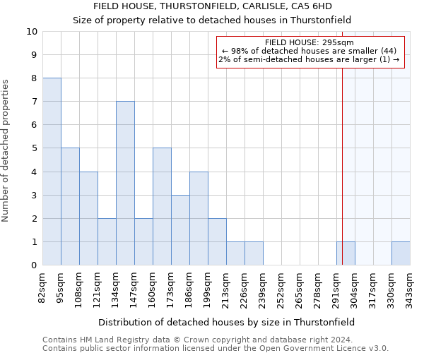 FIELD HOUSE, THURSTONFIELD, CARLISLE, CA5 6HD: Size of property relative to detached houses in Thurstonfield