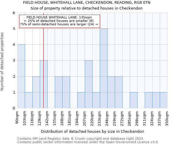 FIELD HOUSE, WHITEHALL LANE, CHECKENDON, READING, RG8 0TN: Size of property relative to detached houses in Checkendon