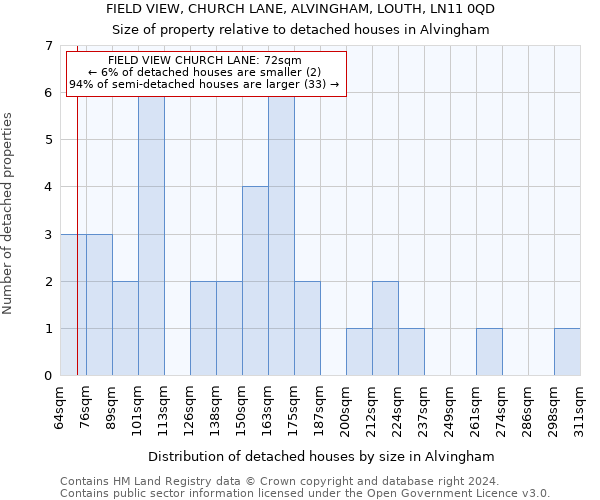 FIELD VIEW, CHURCH LANE, ALVINGHAM, LOUTH, LN11 0QD: Size of property relative to detached houses in Alvingham