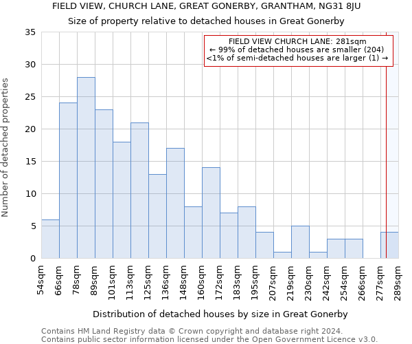 FIELD VIEW, CHURCH LANE, GREAT GONERBY, GRANTHAM, NG31 8JU: Size of property relative to detached houses in Great Gonerby