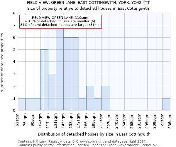 FIELD VIEW, GREEN LANE, EAST COTTINGWITH, YORK, YO42 4TT: Size of property relative to detached houses in East Cottingwith