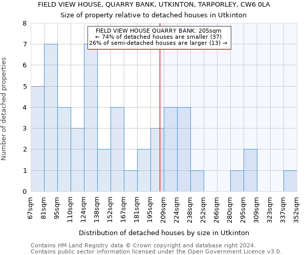 FIELD VIEW HOUSE, QUARRY BANK, UTKINTON, TARPORLEY, CW6 0LA: Size of property relative to detached houses in Utkinton