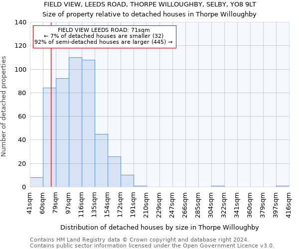 FIELD VIEW, LEEDS ROAD, THORPE WILLOUGHBY, SELBY, YO8 9LT: Size of property relative to detached houses in Thorpe Willoughby