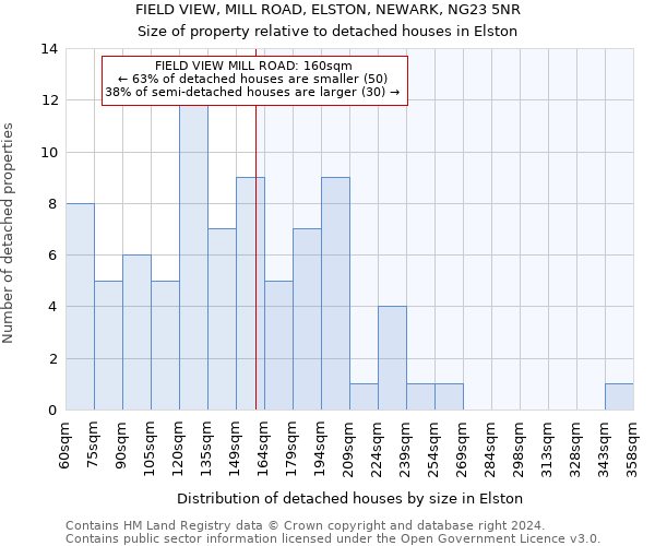 FIELD VIEW, MILL ROAD, ELSTON, NEWARK, NG23 5NR: Size of property relative to detached houses in Elston