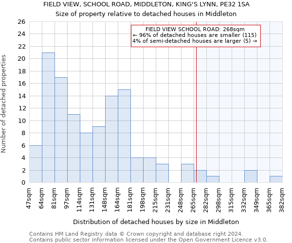 FIELD VIEW, SCHOOL ROAD, MIDDLETON, KING'S LYNN, PE32 1SA: Size of property relative to detached houses in Middleton