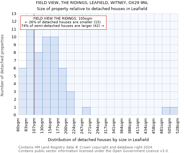 FIELD VIEW, THE RIDINGS, LEAFIELD, WITNEY, OX29 9NL: Size of property relative to detached houses in Leafield