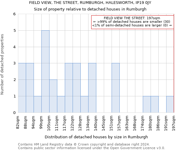 FIELD VIEW, THE STREET, RUMBURGH, HALESWORTH, IP19 0JY: Size of property relative to detached houses in Rumburgh