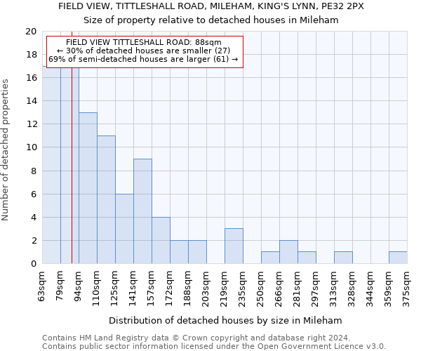 FIELD VIEW, TITTLESHALL ROAD, MILEHAM, KING'S LYNN, PE32 2PX: Size of property relative to detached houses in Mileham