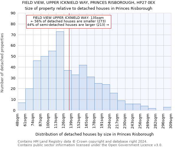 FIELD VIEW, UPPER ICKNIELD WAY, PRINCES RISBOROUGH, HP27 0EX: Size of property relative to detached houses in Princes Risborough