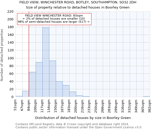 FIELD VIEW, WINCHESTER ROAD, BOTLEY, SOUTHAMPTON, SO32 2DH: Size of property relative to detached houses in Boorley Green