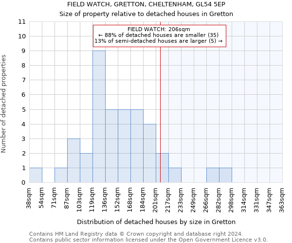 FIELD WATCH, GRETTON, CHELTENHAM, GL54 5EP: Size of property relative to detached houses in Gretton