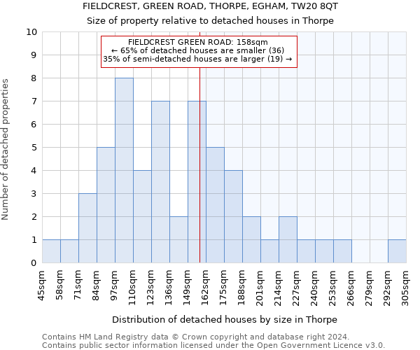 FIELDCREST, GREEN ROAD, THORPE, EGHAM, TW20 8QT: Size of property relative to detached houses in Thorpe