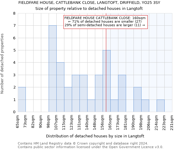 FIELDFARE HOUSE, CATTLEBANK CLOSE, LANGTOFT, DRIFFIELD, YO25 3SY: Size of property relative to detached houses in Langtoft