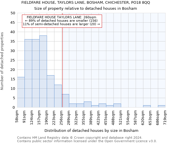 FIELDFARE HOUSE, TAYLORS LANE, BOSHAM, CHICHESTER, PO18 8QQ: Size of property relative to detached houses in Bosham