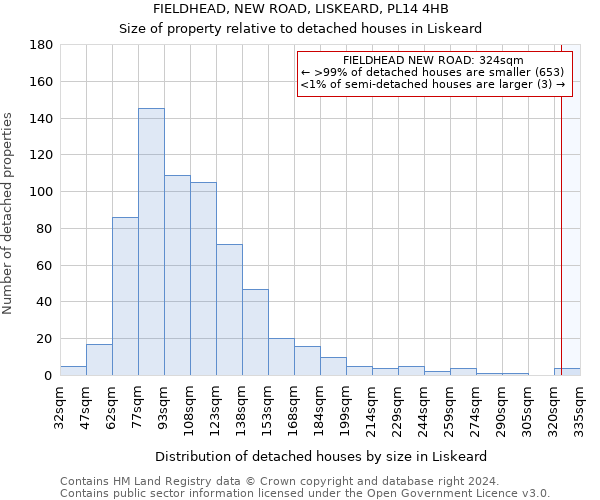 FIELDHEAD, NEW ROAD, LISKEARD, PL14 4HB: Size of property relative to detached houses in Liskeard