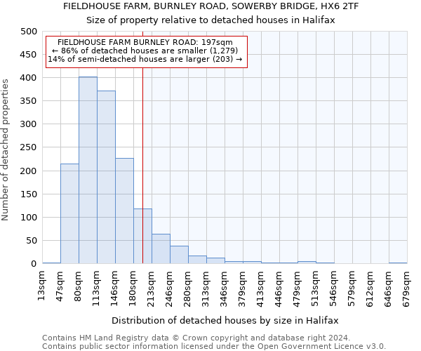 FIELDHOUSE FARM, BURNLEY ROAD, SOWERBY BRIDGE, HX6 2TF: Size of property relative to detached houses in Halifax