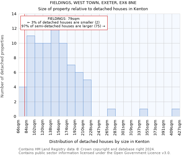 FIELDINGS, WEST TOWN, EXETER, EX6 8NE: Size of property relative to detached houses in Kenton