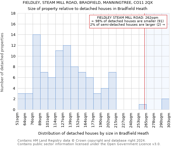 FIELDLEY, STEAM MILL ROAD, BRADFIELD, MANNINGTREE, CO11 2QX: Size of property relative to detached houses in Bradfield Heath