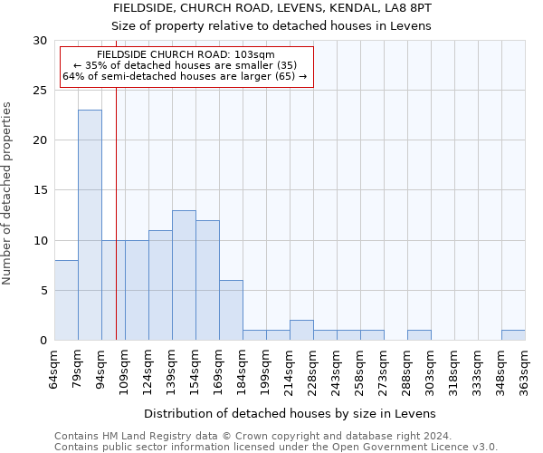 FIELDSIDE, CHURCH ROAD, LEVENS, KENDAL, LA8 8PT: Size of property relative to detached houses in Levens