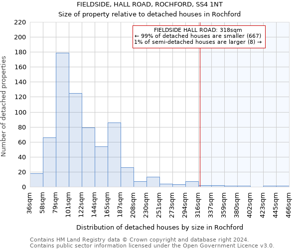 FIELDSIDE, HALL ROAD, ROCHFORD, SS4 1NT: Size of property relative to detached houses in Rochford