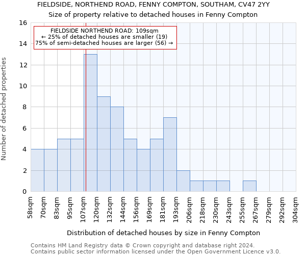 FIELDSIDE, NORTHEND ROAD, FENNY COMPTON, SOUTHAM, CV47 2YY: Size of property relative to detached houses in Fenny Compton