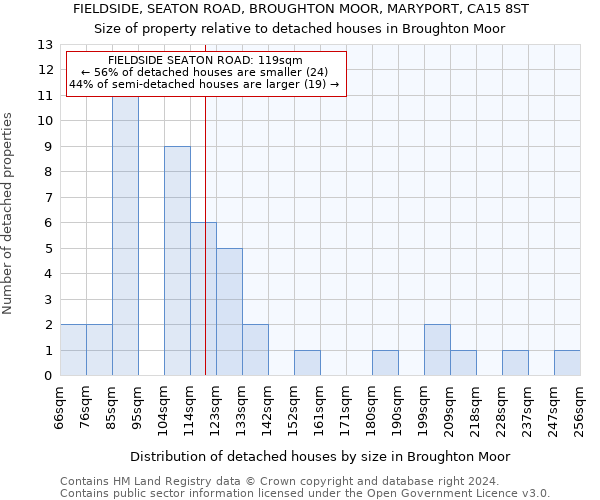 FIELDSIDE, SEATON ROAD, BROUGHTON MOOR, MARYPORT, CA15 8ST: Size of property relative to detached houses in Broughton Moor