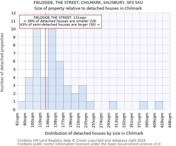 FIELDSIDE, THE STREET, CHILMARK, SALISBURY, SP3 5AU: Size of property relative to detached houses in Chilmark