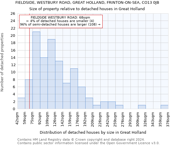 FIELDSIDE, WESTBURY ROAD, GREAT HOLLAND, FRINTON-ON-SEA, CO13 0JB: Size of property relative to detached houses in Great Holland