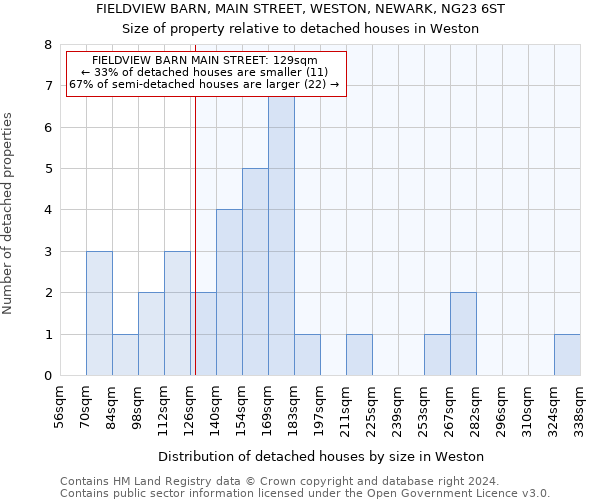 FIELDVIEW BARN, MAIN STREET, WESTON, NEWARK, NG23 6ST: Size of property relative to detached houses in Weston