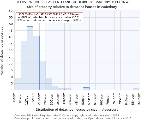 FIELDVIEW HOUSE, EAST END LANE, ADDERBURY, BANBURY, OX17 3NW: Size of property relative to detached houses in Adderbury