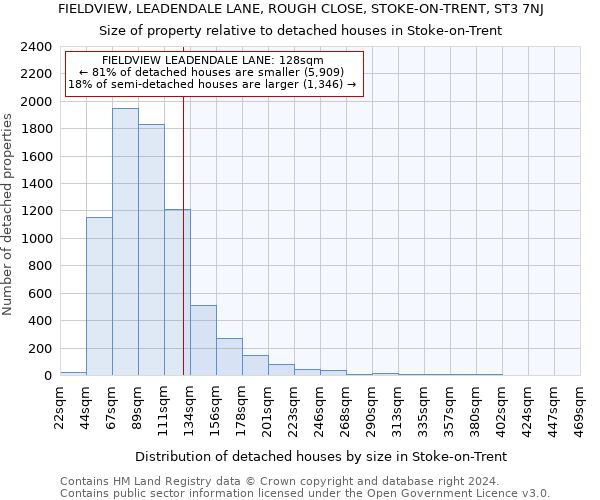 FIELDVIEW, LEADENDALE LANE, ROUGH CLOSE, STOKE-ON-TRENT, ST3 7NJ: Size of property relative to detached houses in Stoke-on-Trent