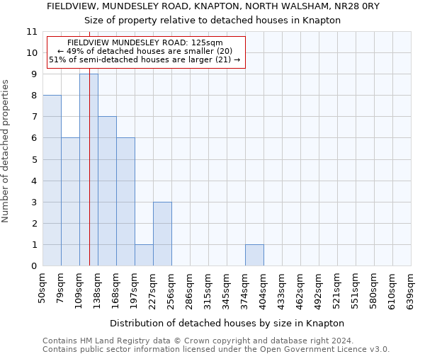 FIELDVIEW, MUNDESLEY ROAD, KNAPTON, NORTH WALSHAM, NR28 0RY: Size of property relative to detached houses in Knapton