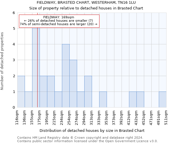 FIELDWAY, BRASTED CHART, WESTERHAM, TN16 1LU: Size of property relative to detached houses in Brasted Chart