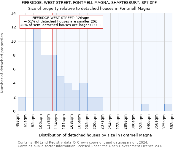 FIFERIDGE, WEST STREET, FONTMELL MAGNA, SHAFTESBURY, SP7 0PF: Size of property relative to detached houses in Fontmell Magna