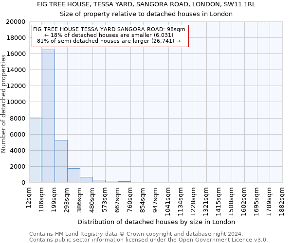 FIG TREE HOUSE, TESSA YARD, SANGORA ROAD, LONDON, SW11 1RL: Size of property relative to detached houses in London