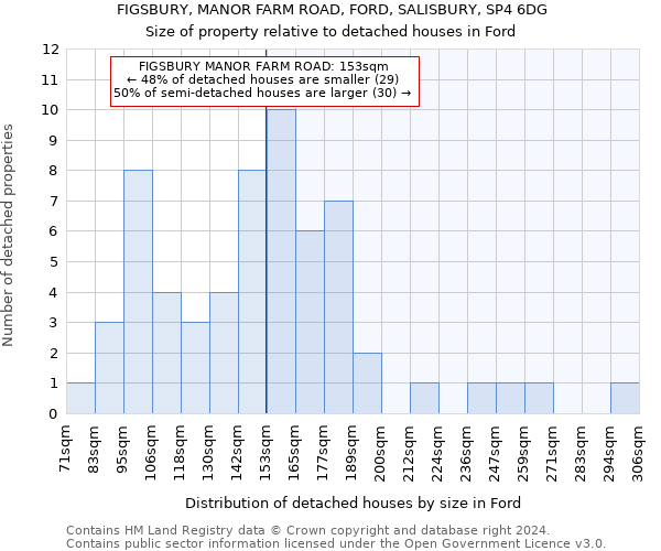 FIGSBURY, MANOR FARM ROAD, FORD, SALISBURY, SP4 6DG: Size of property relative to detached houses in Ford